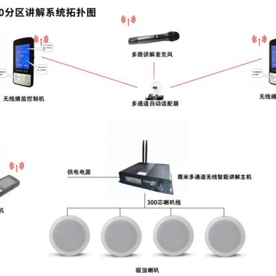 分區(qū)講解系統(tǒng)拓撲圖、分區(qū)講解系統(tǒng)架構(gòu)是什么樣的？