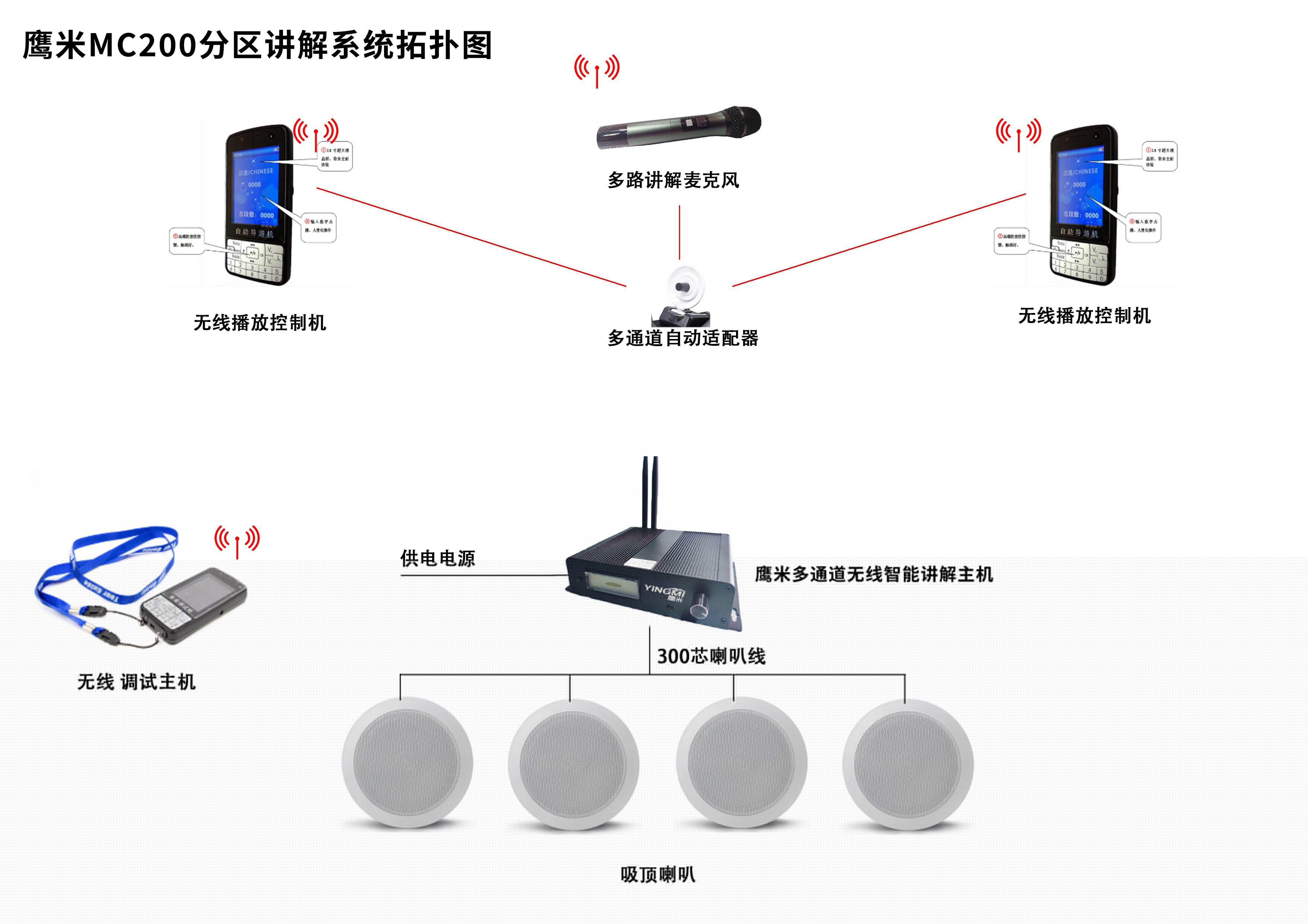 MC200分區(qū)講解系統(tǒng)圖